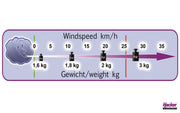 RC Gleitschirm Wind Schaubild